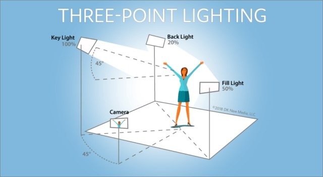 Three-point lighting diagram